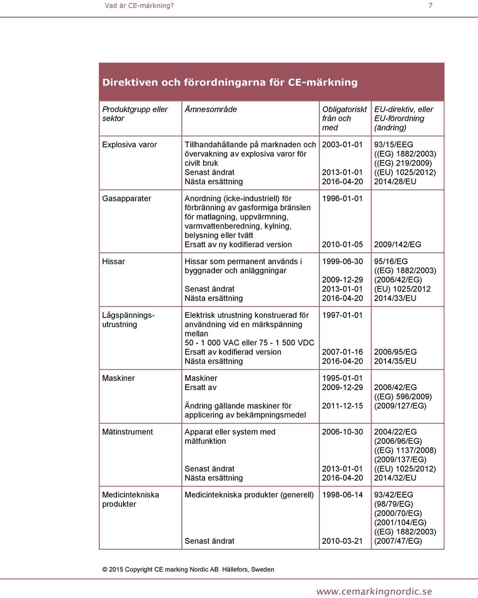 matlagning, uppvärmning, varmvattenberedning, kylning, belysning eller tvätt Ersatt av ny kodifierad version 1996-01-01 2010-01-05 2009/142/EG Hissar Hissar som permanent används i byggnader och