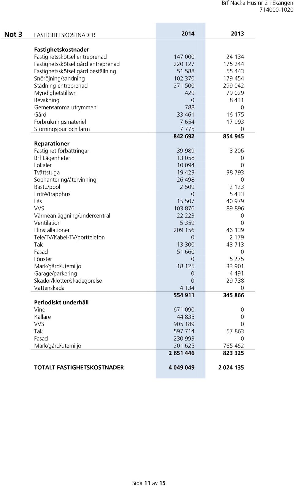 993 Störningsjour och larm 7 775 0 842 692 854 945 Reparationer Fastighet förbättringar 39 989 3 206 Brf Lägenheter 13 058 0 Lokaler 10 094 0 Tvättstuga 19 423 38 793 Sophantering/återvinning 26 498