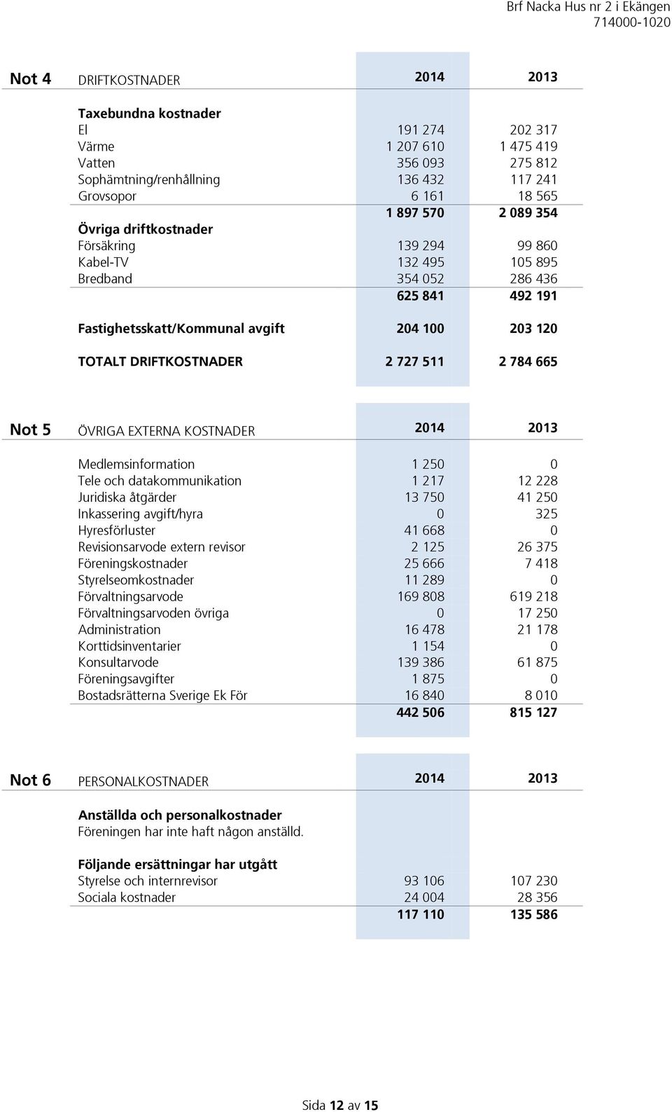 784 665 Not 5 ÖVRIGA EXTERNA KOSTNADER 2014 2013 Medlemsinformation 1 250 0 Tele och datakommunikation 1 217 12 228 Juridiska åtgärder 13 750 41 250 Inkassering avgift/hyra 0 325 Hyresförluster 41