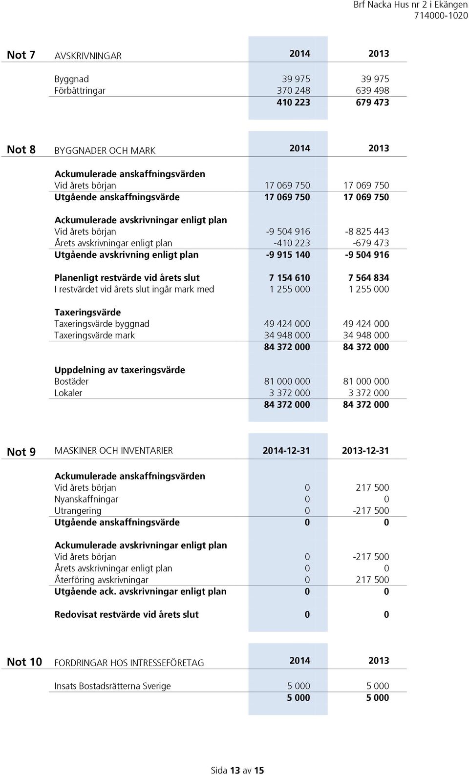 enligt plan -9 915 140-9 504 916 Planenligt restvärde vid årets slut 7 154 610 7 564 834 I restvärdet vid årets slut ingår mark med 1 255 000 1 255 000 Taxeringsvärde Taxeringsvärde byggnad 49 424