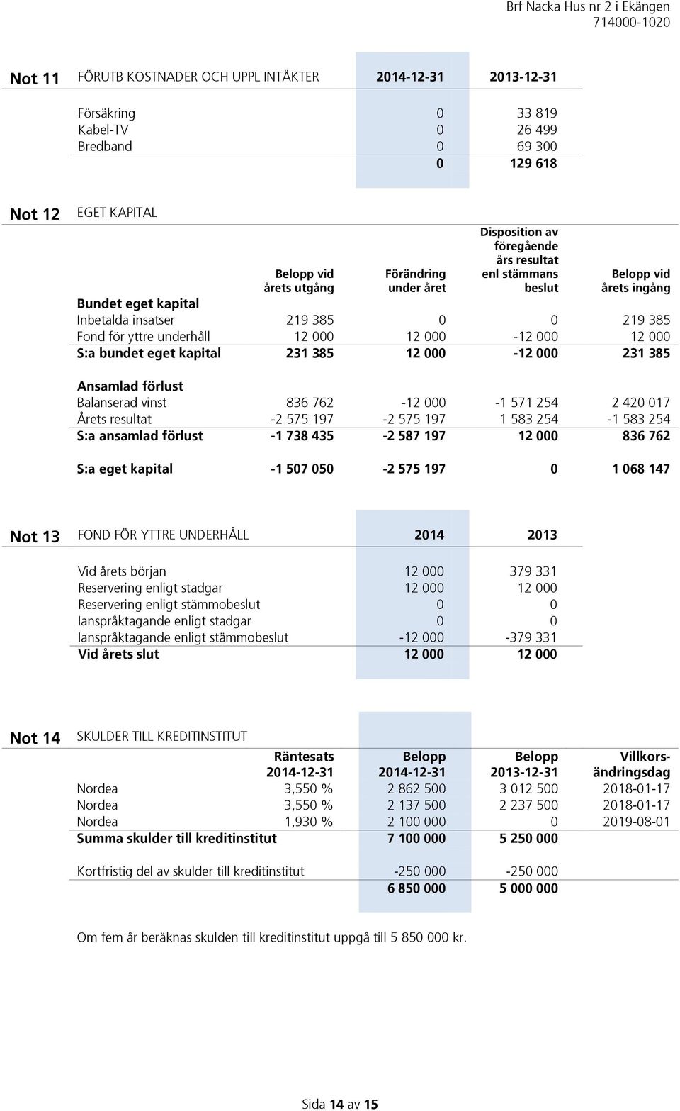 bundet eget kapital 231 385 12 000-12 000 231 385 Ansamlad förlust Balanserad vinst 836 762-12 000-1 571 254 2 420 017 Årets resultat -2 575 197-2 575 197 1 583 254-1 583 254 S:a ansamlad förlust -1