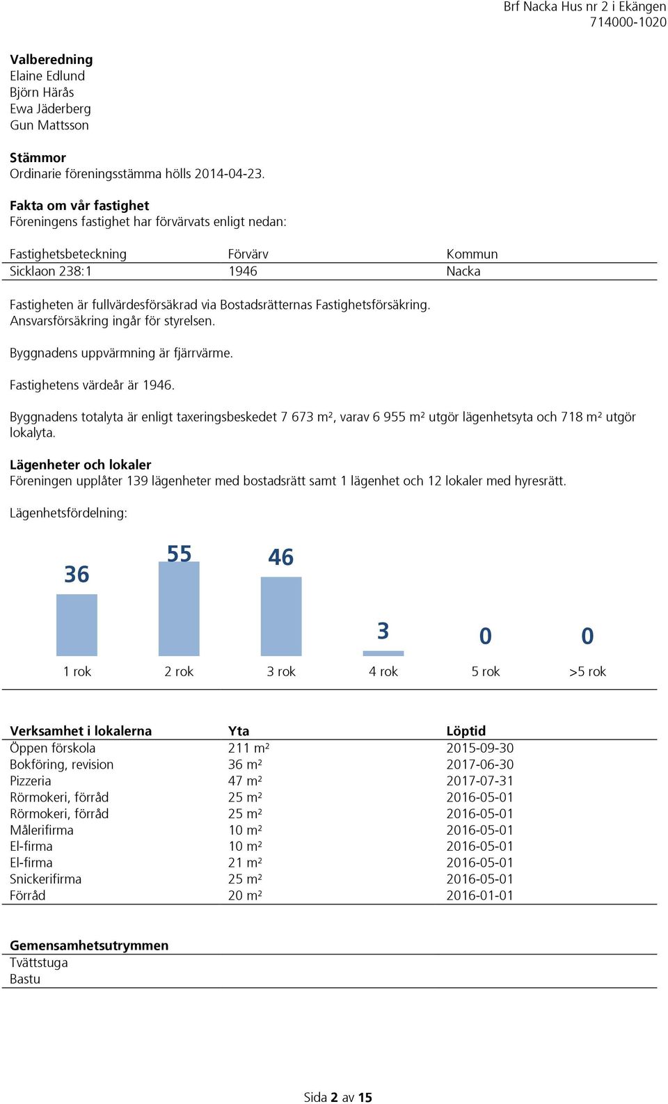 Fastighetsförsäkring. Ansvarsförsäkring ingår för styrelsen. Byggnadens uppvärmning är fjärrvärme. Fastighetens värdeår är 1946.