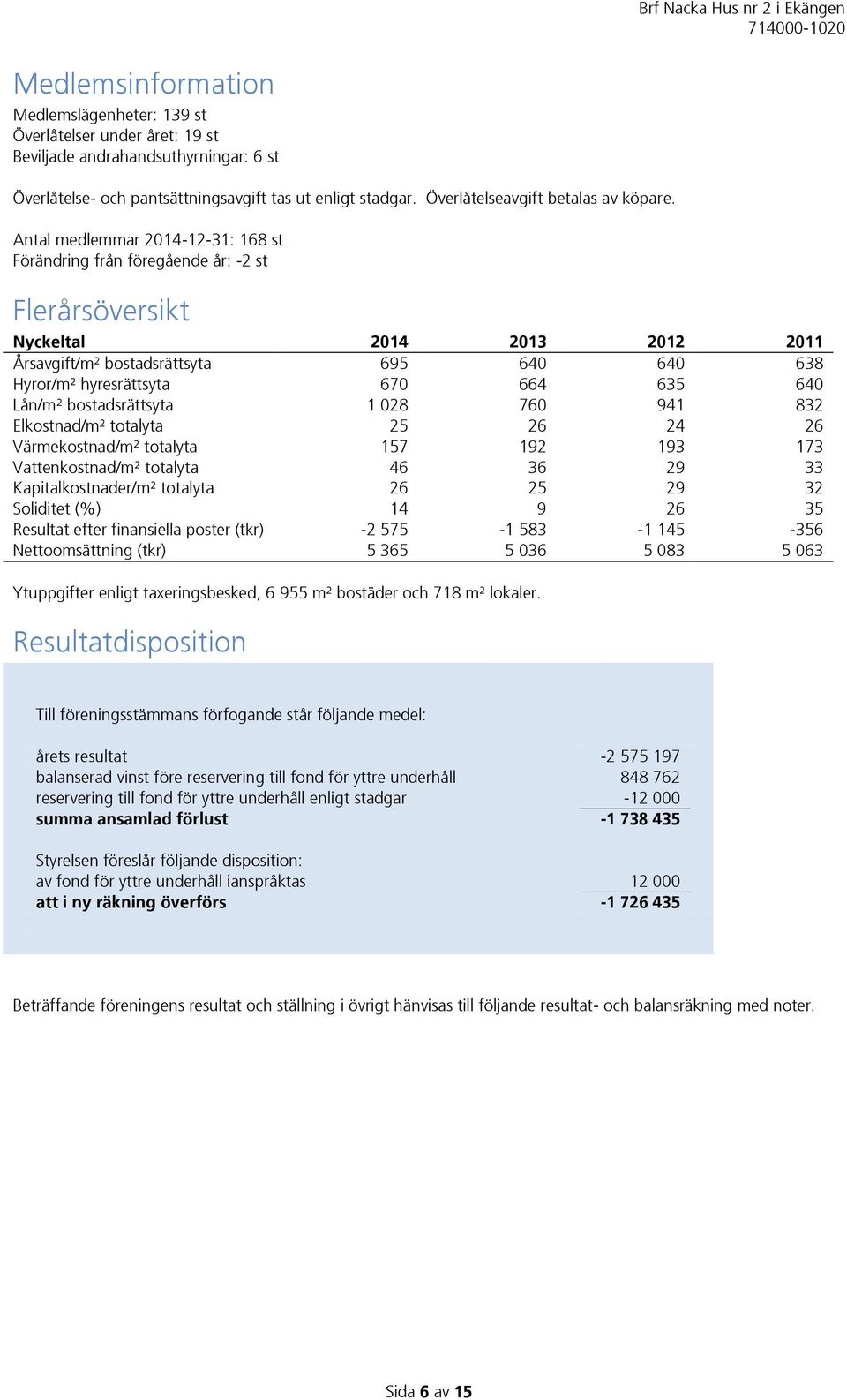 Antal medlemmar 2014-12-31: 168 st Förändring från föregående år: -2 st Flerårsöversikt Nyckeltal 2014 2013 2012 2011 Årsavgift/m² bostadsrättsyta 695 640 640 638 Hyror/m² hyresrättsyta 670 664 635