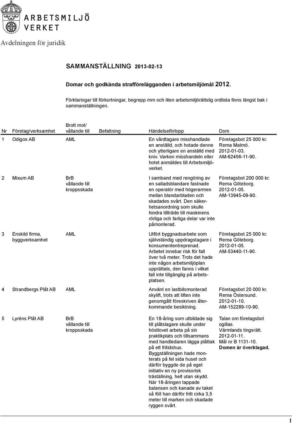 Brott mot/ Nr Företag/verksamhet Befattning Händelseförlopp Dom 1 Odigos En vårdtagare misshandlade en anställd, och hotade denne och ytterligare en anställd med kniv.