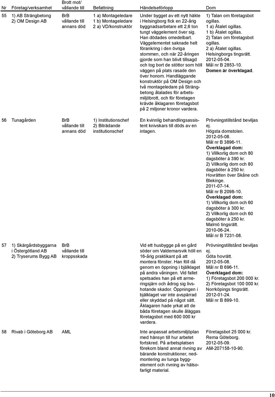 Väggelementet saknade helt förankring i den övriga stommen, och när 22-åringen gjorde som han blivit tillsagd och tog bort de stöttor som höll väggen på plats rasade den över honom.