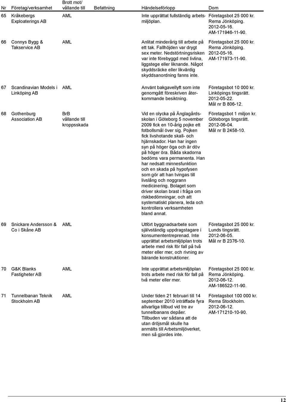 Något skyddsräcke eller likvärdig skyddsanordning fanns inte. 2012-05-16. AM-171973-11-90.