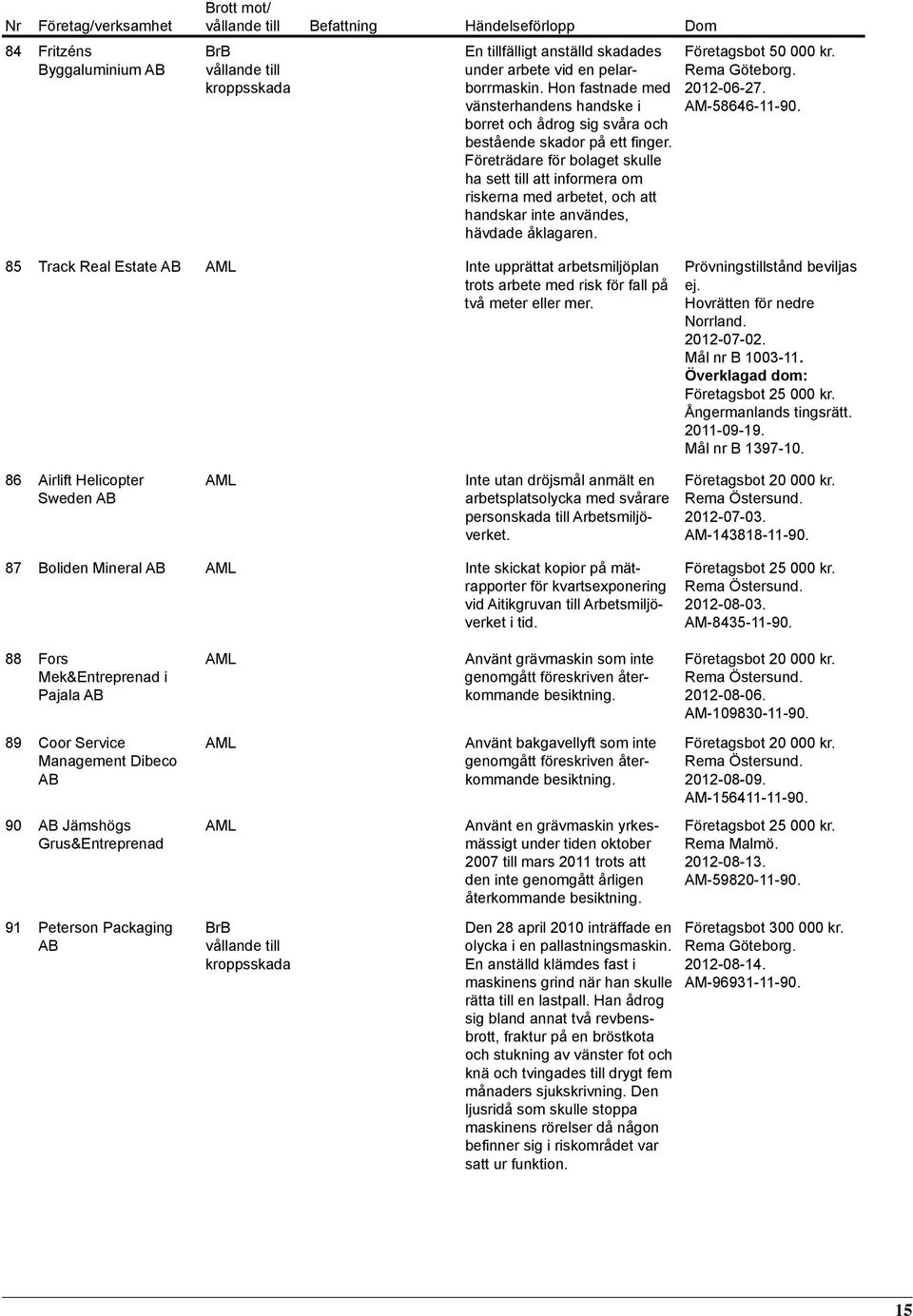 Företrädare för bolaget skulle ha sett till att informera om riskerna med arbetet, och att handskar inte användes, hävdade åklagaren. Företagsbot 50 000 kr. 2012-06-27. AM-58646-11-90.