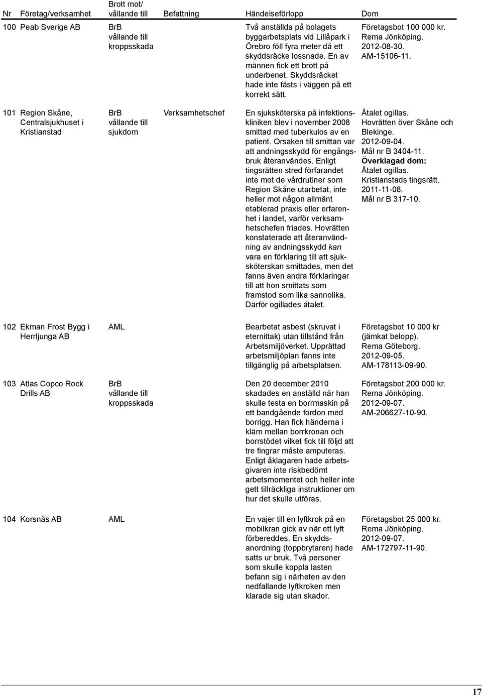 101 Region Skåne, Centralsjukhuset i Kristianstad sjukdom Verksamhetschef En sjuksköterska på infektionskliniken blev i november 2008 smittad med tuberkulos av en patient.