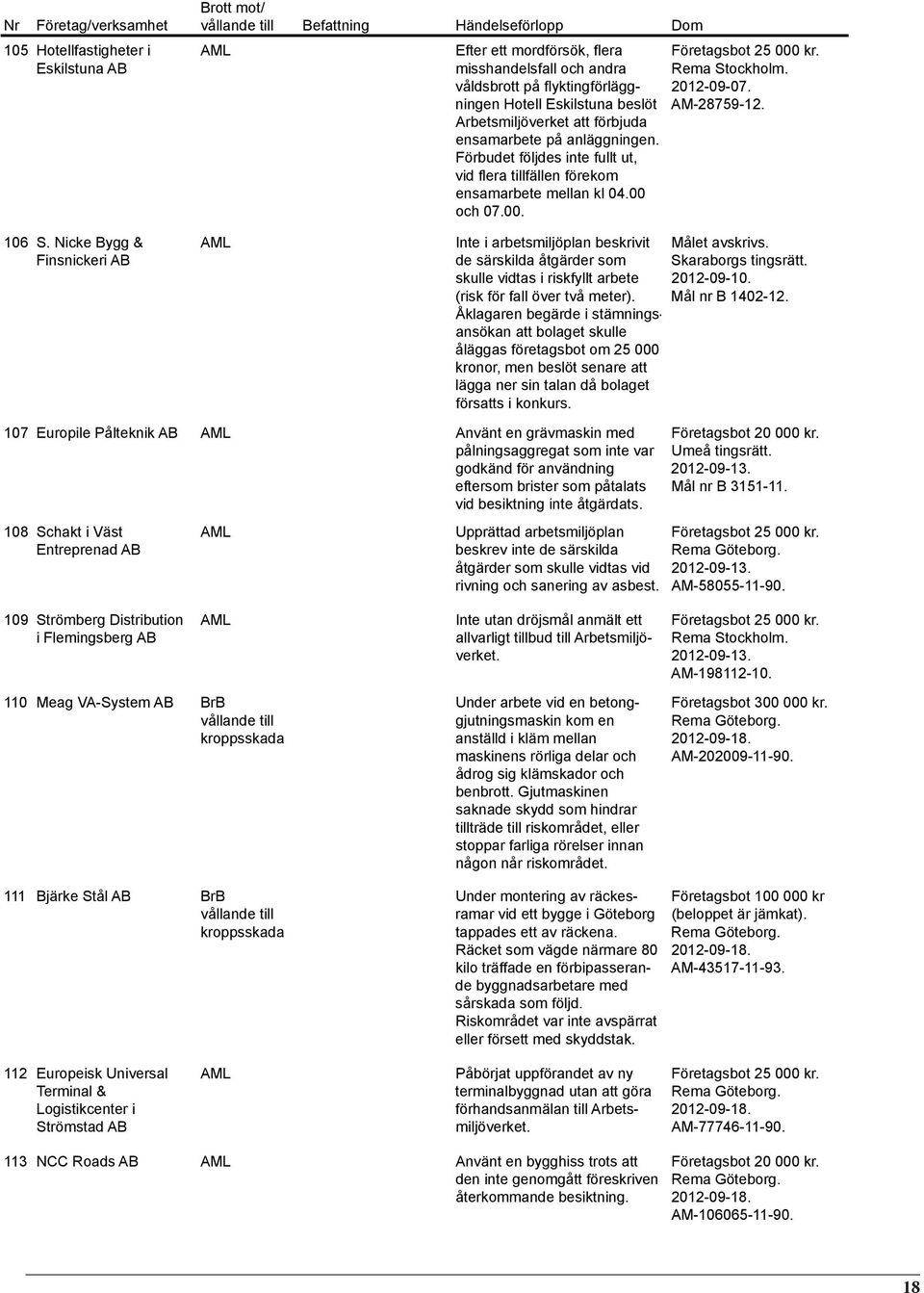 AM-28759-12. 106 S. Nicke Bygg & Finsnickeri Inte i arbetsmiljöplan beskrivit Målet avskrivs. de särskilda åtgärder som Skaraborgs tingsrätt. skulle vidtas i riskfyllt arbete 2012-09-10.