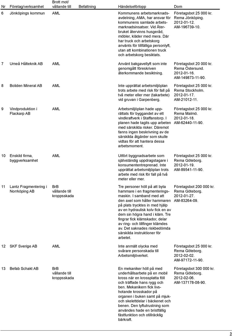 AM-196739-10. 7 Umeå Hålteknik Använt bakgavellyft som inte genomgått föreskriven återkommande besiktning.