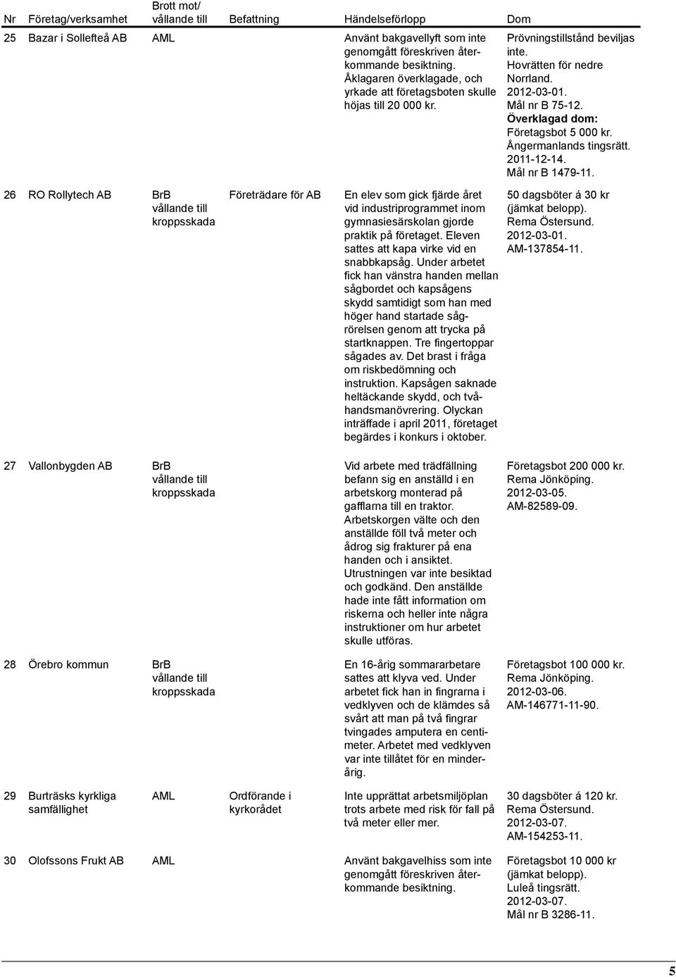 Ångermanlands tingsrätt. 2011-12-14. Mål nr B 1479-11. 26 RO Rollytech Företrädare för En elev som gick fjärde året vid industriprogrammet inom gymnasiesärskolan gjorde praktik på företaget.