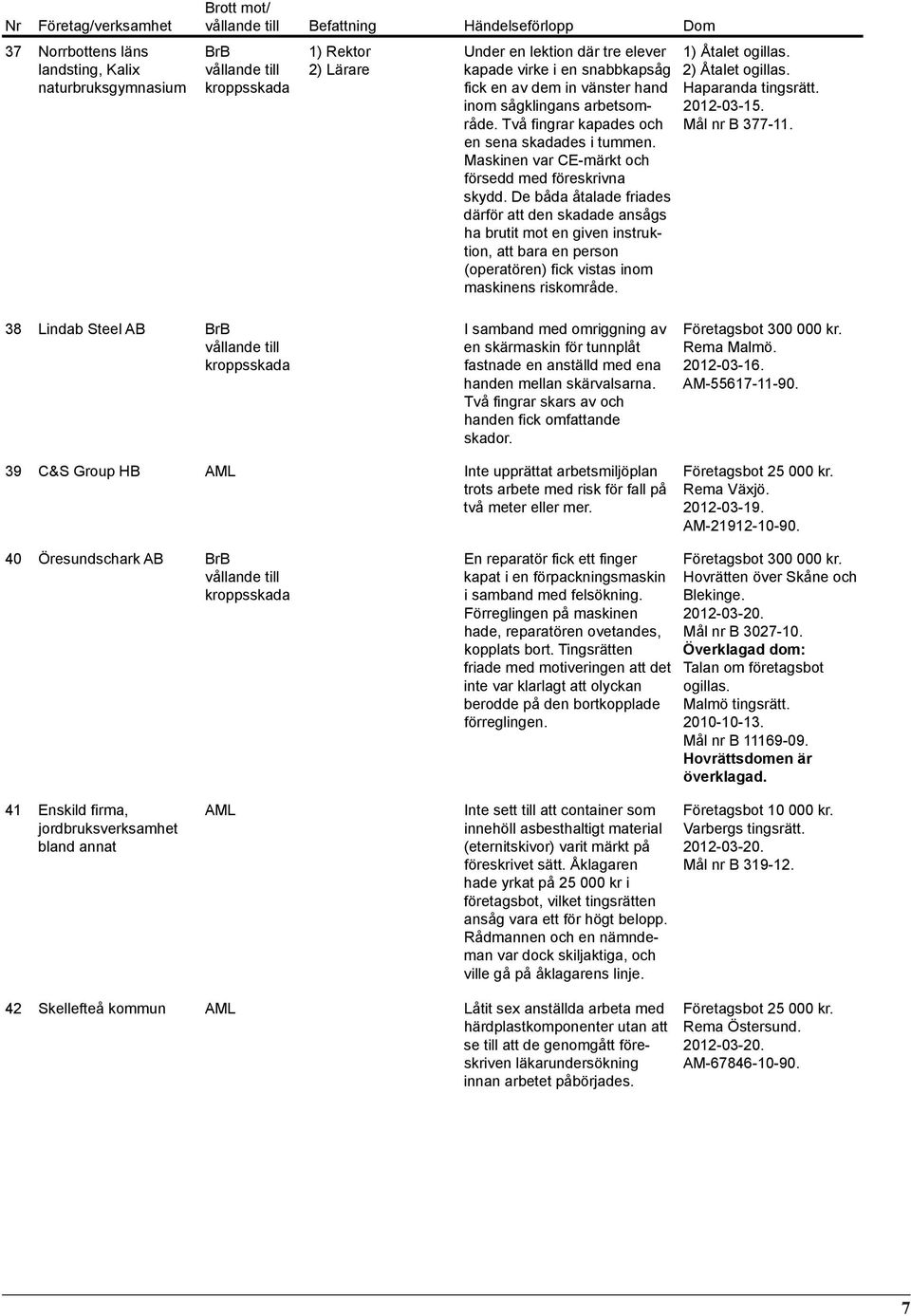 De båda åtalade friades därför att den skadade ansågs ha brutit mot en given instruktion, att bara en person (operatören) fick vistas inom maskinens riskområde.