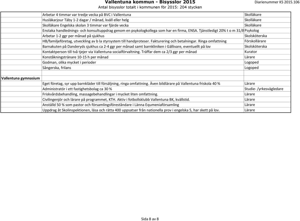 Tjänstledigt 20% t o m 31/8-15 Psykolog Arbetar 1-2 ggr per månad på sjukhus Skolsköterska HB/familjeföretag, utveckling av b la styrsystem till handproteser. Fakturering och betalningar.