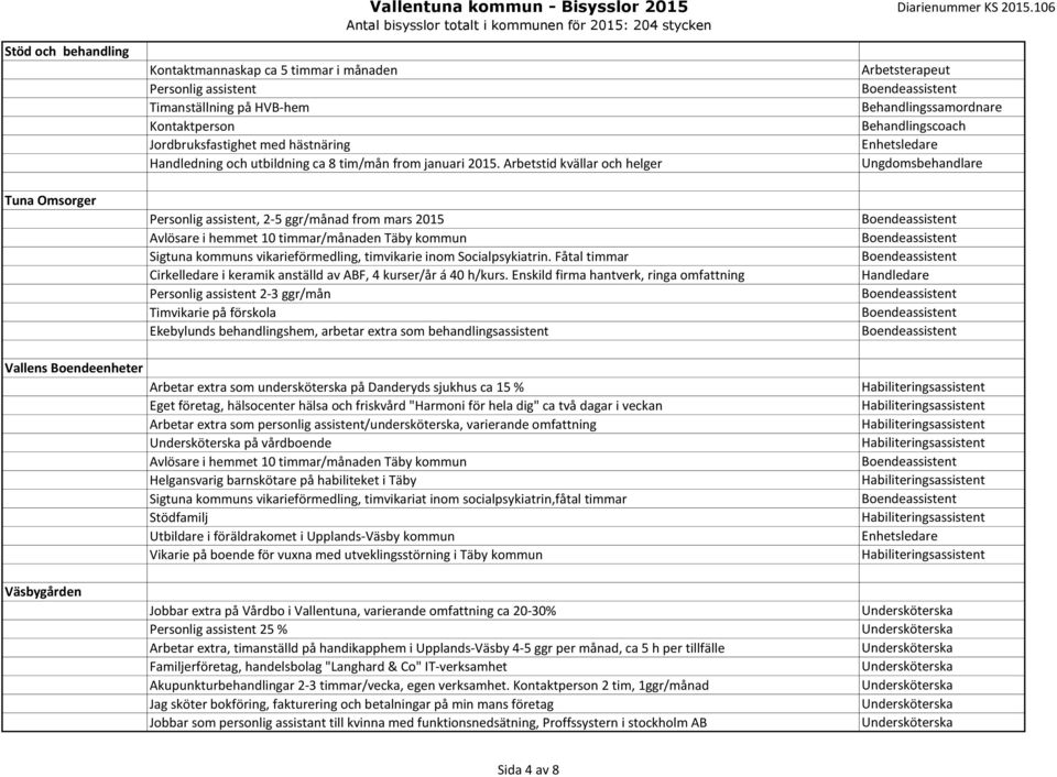 Arbetstid kvällar och helger Personlig assistent, 2-5 ggr/månad from mars 2015 Avlösare i hemmet 10 timmar/månaden Täby kommun Sigtuna kommuns vikarieförmedling, timvikarie inom Socialpsykiatrin.