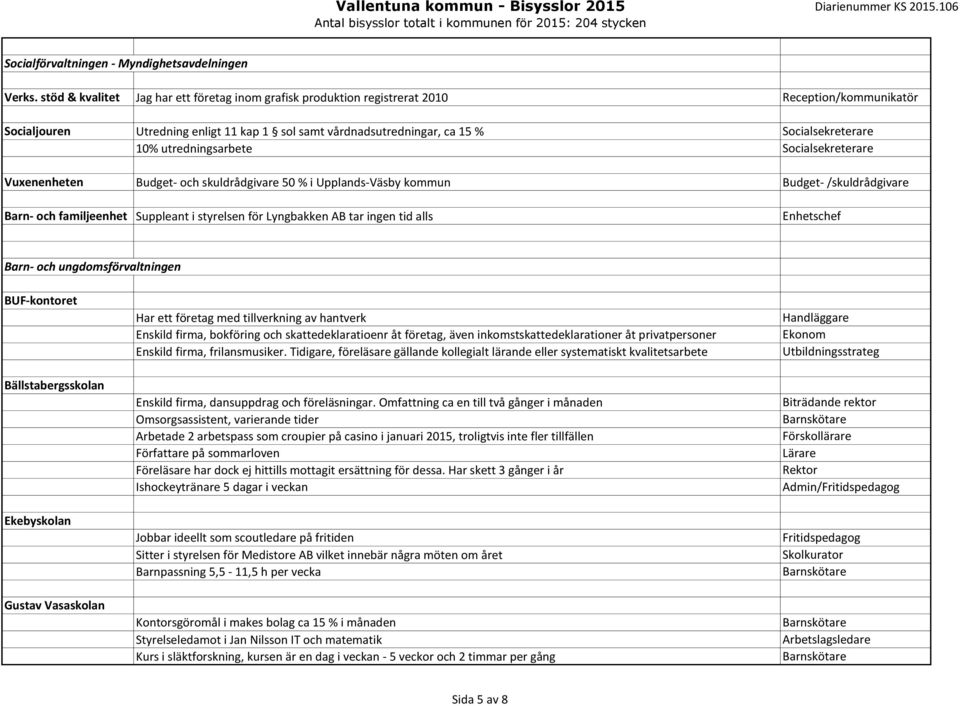 utredningsarbete Socialsekreterare Vuxenenheten Budget- och skuldrådgivare 50 % i Upplands-Väsby kommun Budget- /skuldrådgivare Barn- och familjeenhet Suppleant i styrelsen för Lyngbakken AB tar