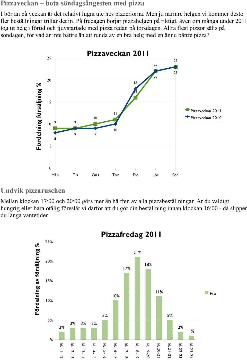 Allra flest pizzor säljs på söndagen, för vad är inte bättre än att runda av en bra helg med en ännu bättre pizza?