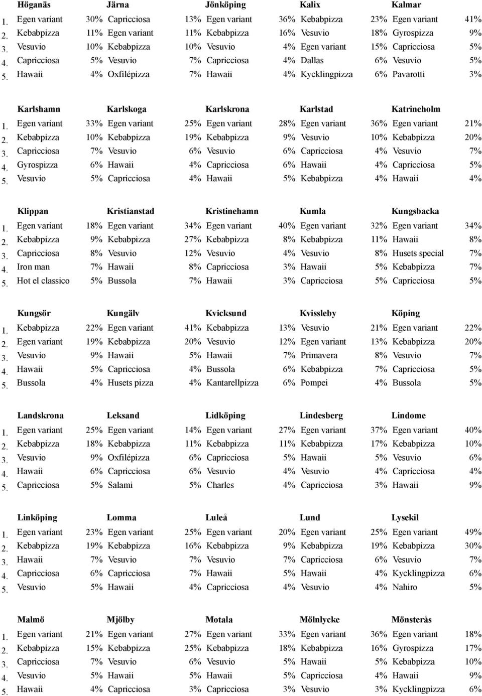 Egen variant Vesuvio Capricciosa Dallas 6% Vesuvio Oxfilépizza Hawaii Kycklingpizza 6% Pavarotti 3% Karlskoga Karlskrona 33% Egen variant 2 Egen variant 10% Kebabpizza 19% Kebabpizza Karlstad 28%