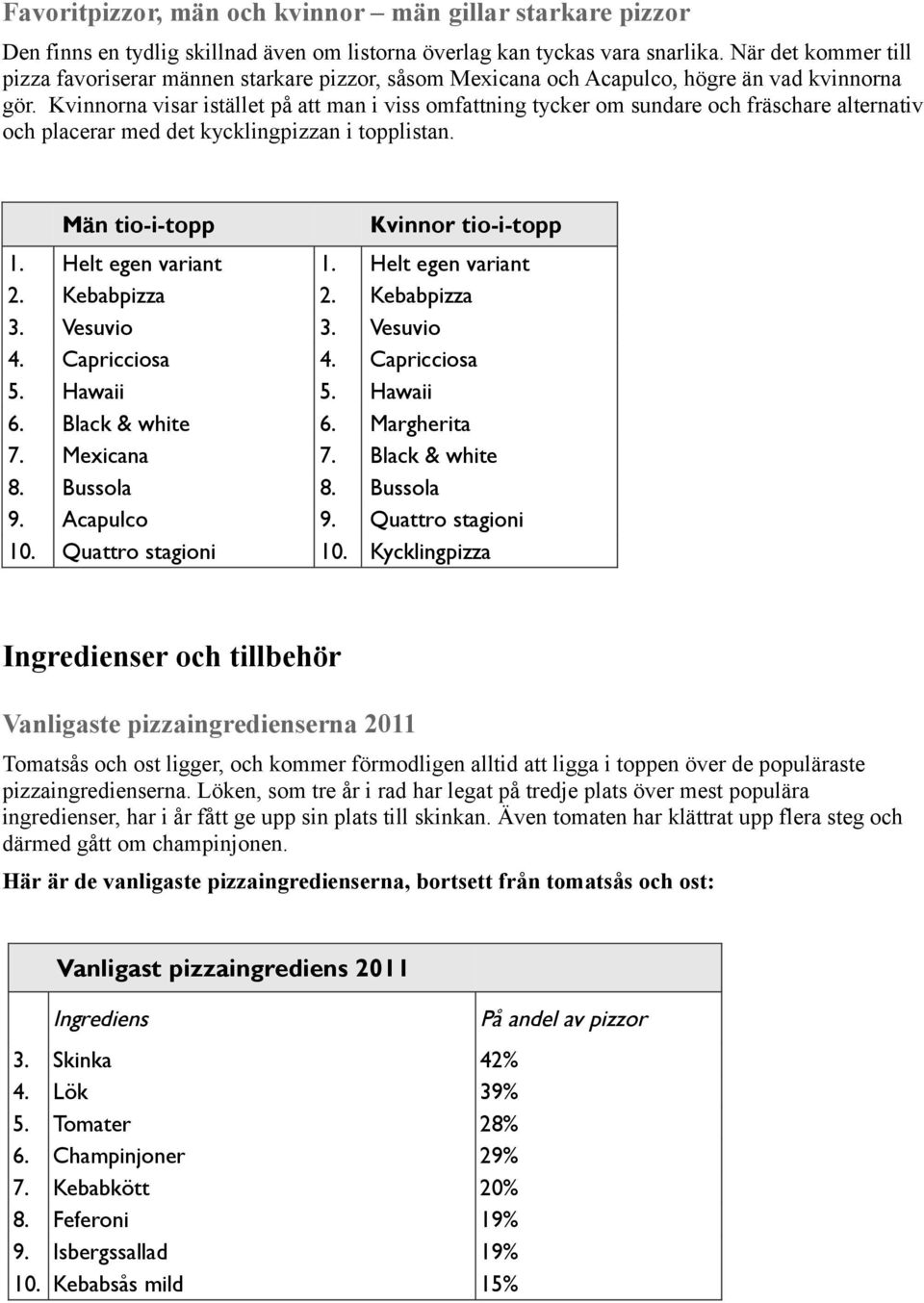 Kvinnorna visar istället på att man i viss omfattning tycker om sundare och fräschare alternativ och placerar med det kycklingpizzan i topplistan. Män tio-i-topp 1. 2. 3. 4. 5. 6. 7. 8. 9. 10.