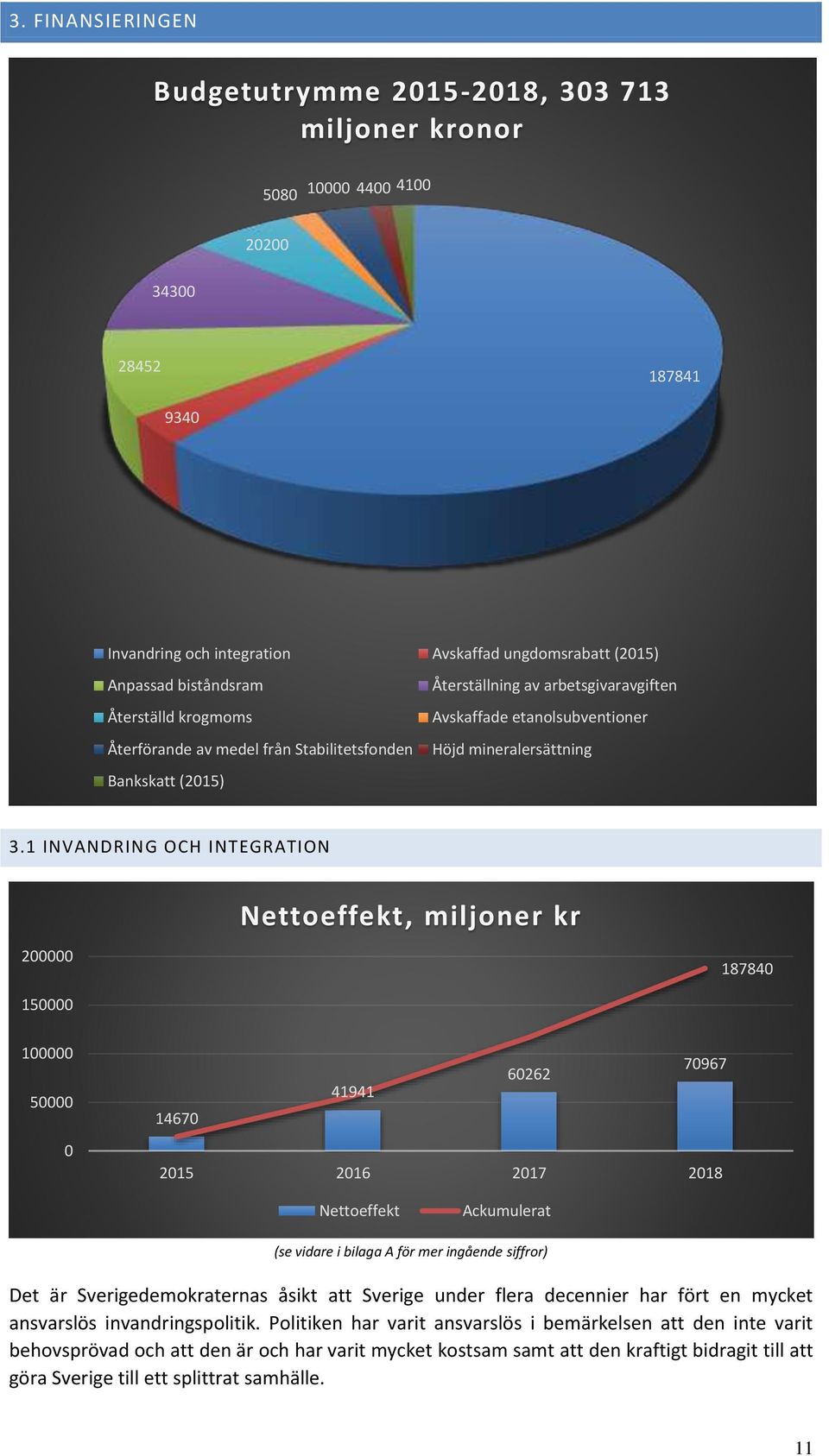 1 INVANDRING OCH INTEGRATION Nettoeffekt, miljoner kr 200000 187840 150000 100000 50000 0 60262 70967 41941 14670 2015 2016 2017 2018 Nettoeffekt Ackumulerat (se vidare i bilaga A för mer ingående