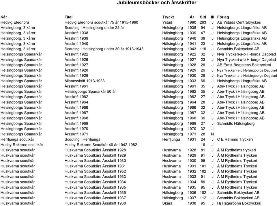 Hälsingborg 1940 39 J Helsingborgs Litografiska AB Helsingborg, 3 kårer Årsskrift 1940 Hälsingborg 1941 23 J Helsingborgs Litografiska AB Helsingborg, 3 kårer Scouting i Helsingborg under 30 år