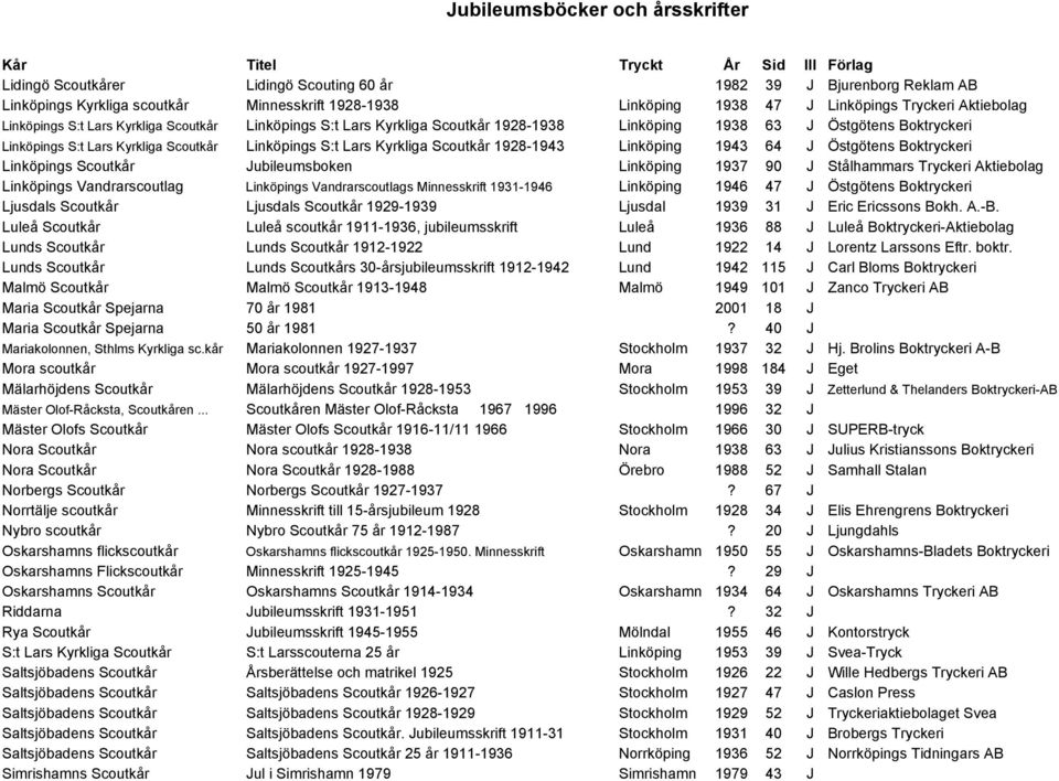 Kyrkliga Scoutkår Linköpings S:t Lars Kyrkliga Scoutkår 1928-1943 Linköping 1943 64 J Östgötens Boktryckeri Linköpings Scoutkår Jubileumsboken Linköping 1937 90 J Stålhammars Tryckeri Aktiebolag