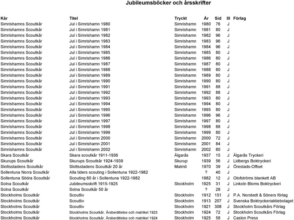 Simrishamns Scoutkår Jul i Simrishamn 1985 Simrishamn 1985 80 J Simrishamns Scoutkår Jul i Simrishamn 1986 Simrishamn 1986 80 J Simrishamns Scoutkår Jul i Simrishamn 1987 Simrishamn 1987 80 J