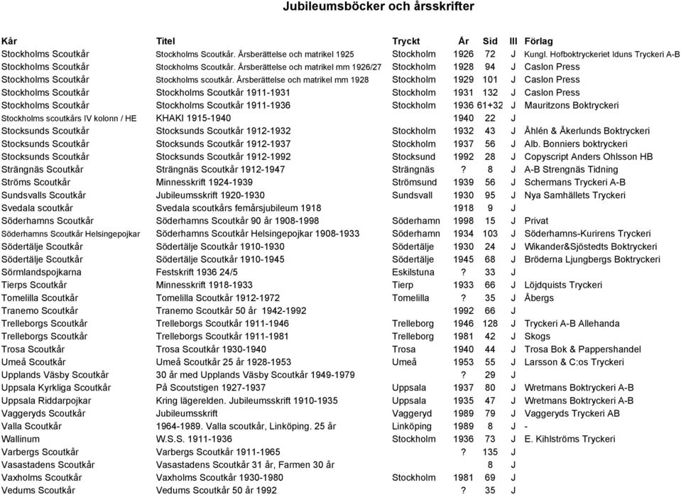 Årsberättelse och matrikel mm 1928 Stockholm 1929 101 J Caslon Press Stockholms Scoutkår Stockholms Scoutkår 1911-1931 Stockholm 1931 132 J Caslon Press Stockholms Scoutkår Stockholms Scoutkår