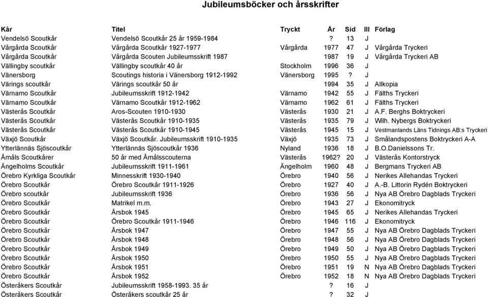 Vällingby scoutkår 40 år Stockholm 1996 36 J Vänersborg Scoutings historia i Vänersborg 1912-1992 Vänersborg 1995?