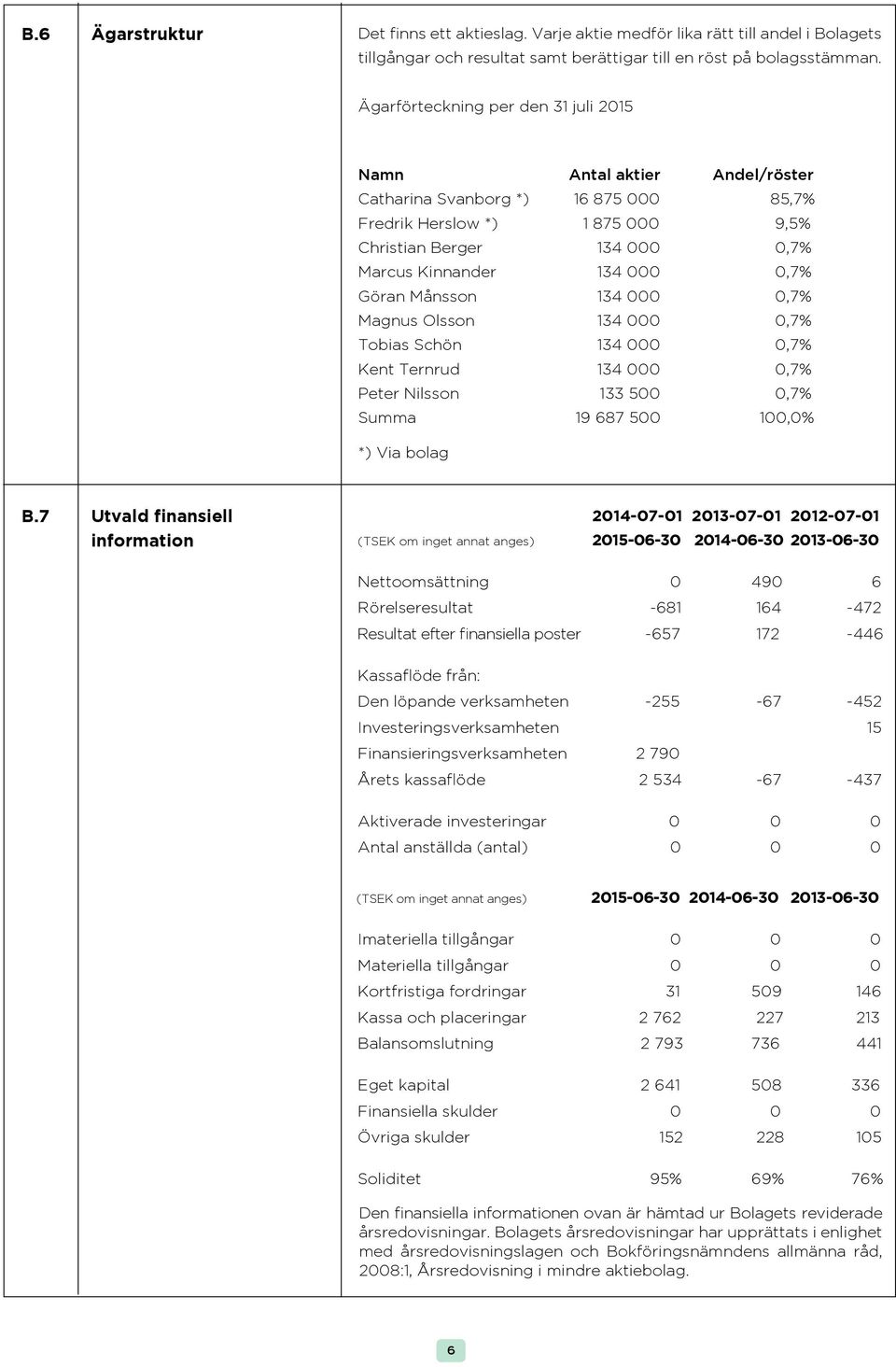 0,7% Göran Månsson 134 000 0,7% Magnus Olsson 134 000 0,7% Tobias Schön 134 000 0,7% Kent Ternrud 134 000 0,7% Peter Nilsson 133 500 0,7% Summa 19 687 500 100,0% *) Via bolag B.