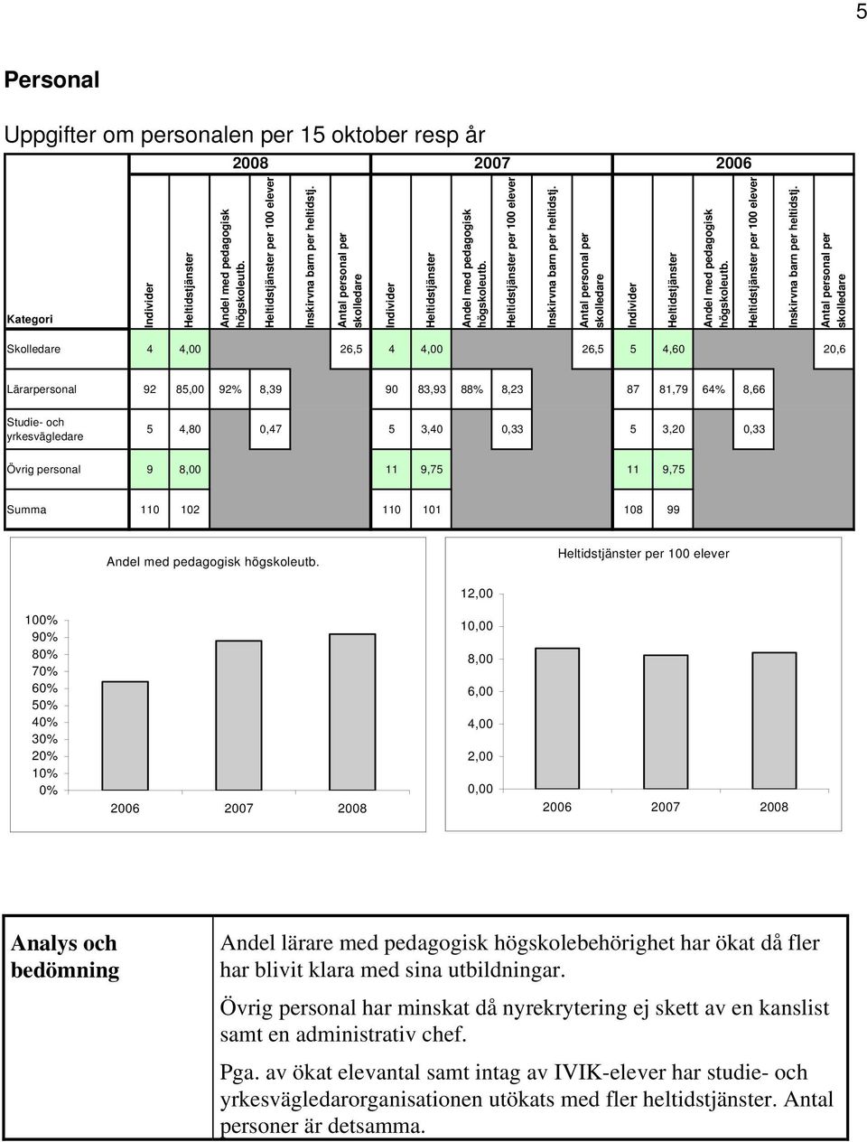 Heltidstjänster per 100 elever Inskirvna barn per heltidstj.