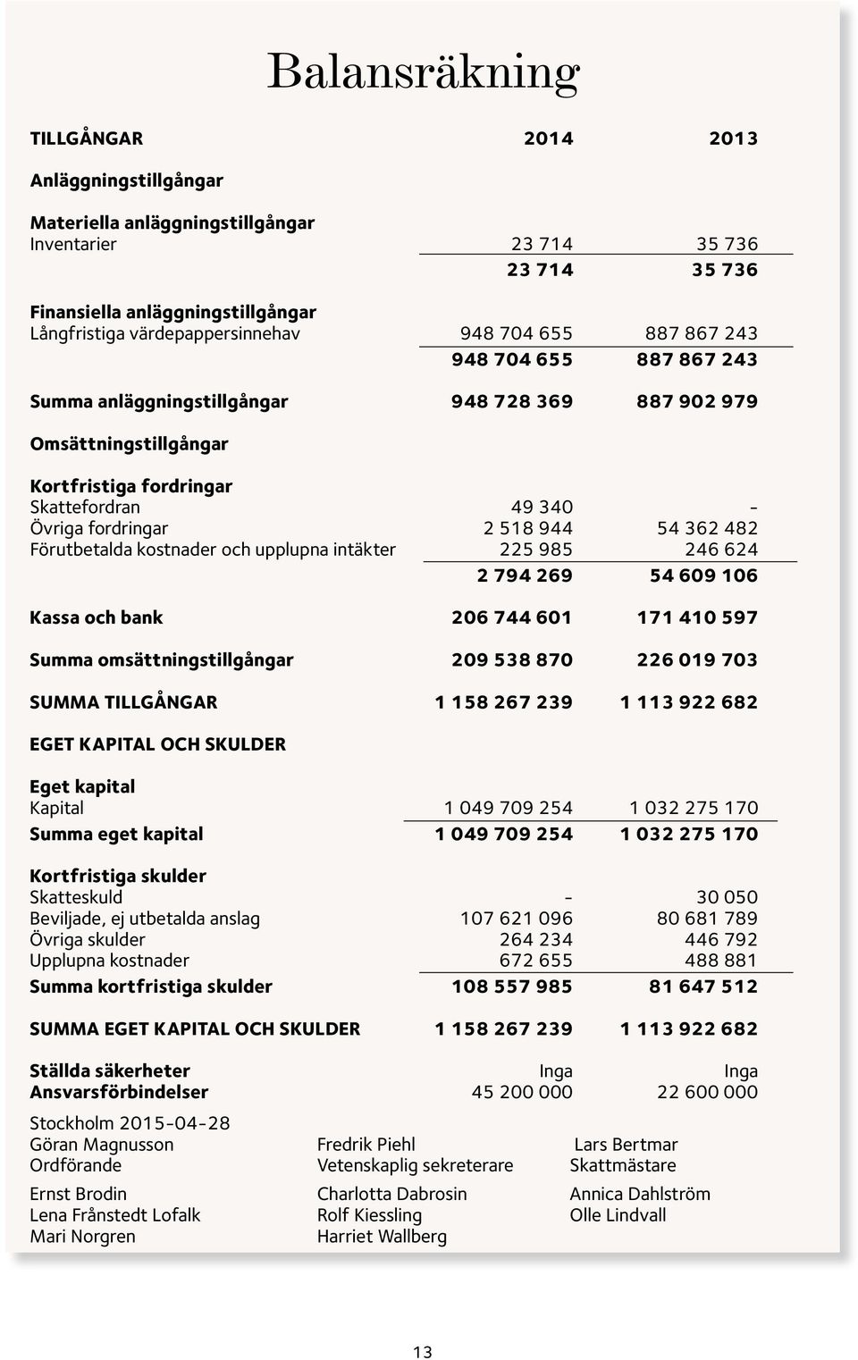 362 482 Förutbetalda kostnader och upplupna intäkter 225 985 246 624 2 794 269 54 609 106 Kassa och bank 206 744 601 171 410 597 Summa omsättningstillgångar 209 538 870 226 019 703 SUMMA TILLGÅNGAR 1