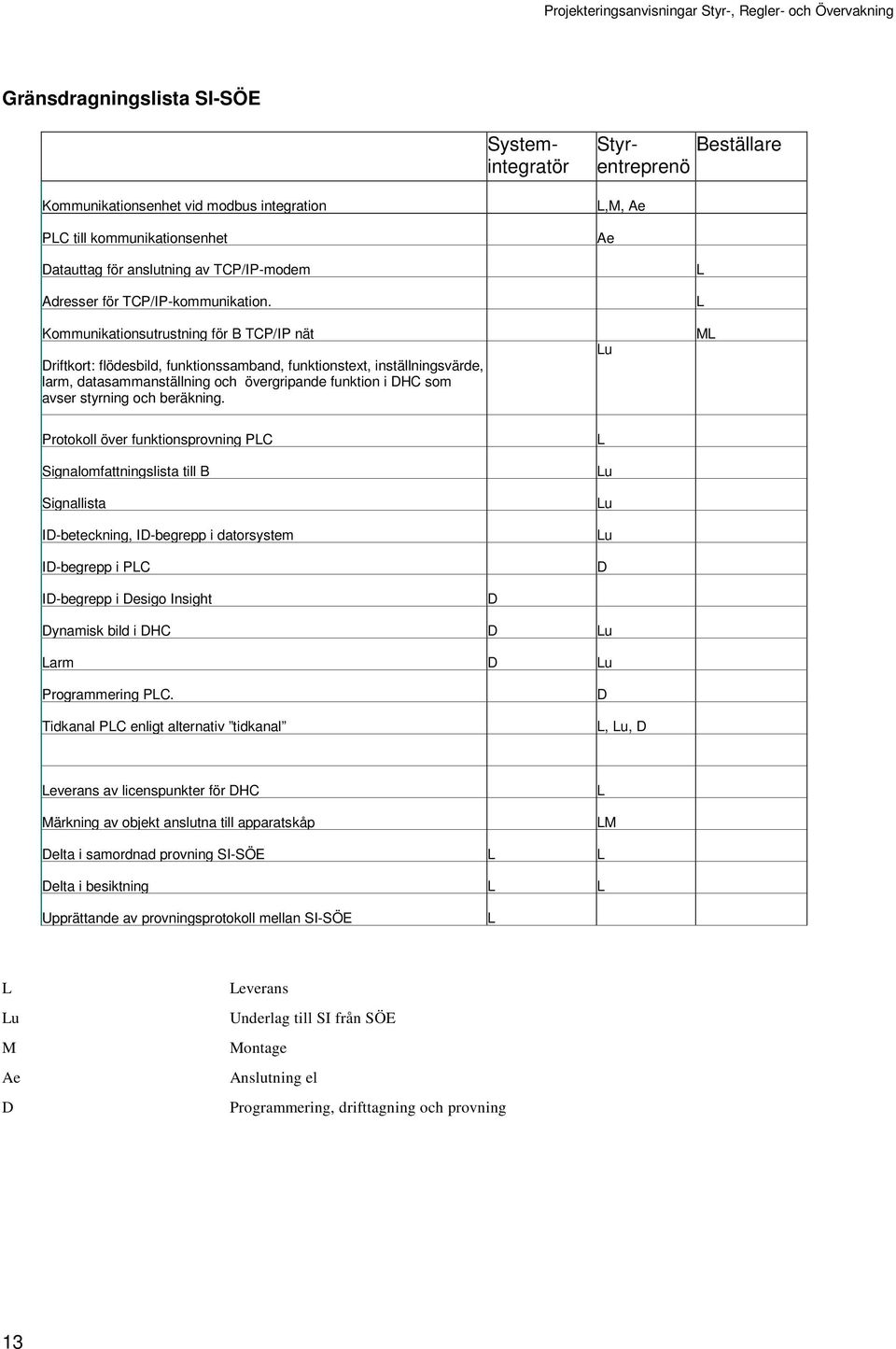 Kommunikationsutrustning för B TCP/IP nät Driftkort: flödesbild, funktionssamband, funktionstext, inställningsvärde, larm, datasammanställning och övergripande funktion i DHC som avser styrning och