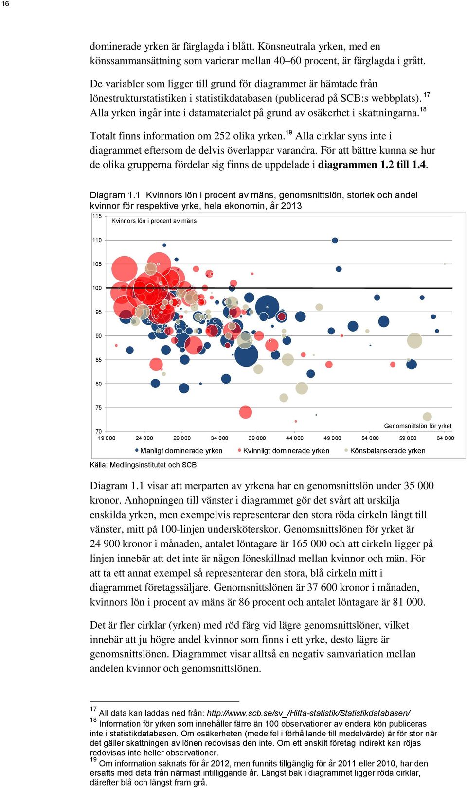 17 Alla yrken ingår inte i datamaterialet på grund av osäkerhet i skattningarna. 18 Totalt finns information om 252 olika yrken.