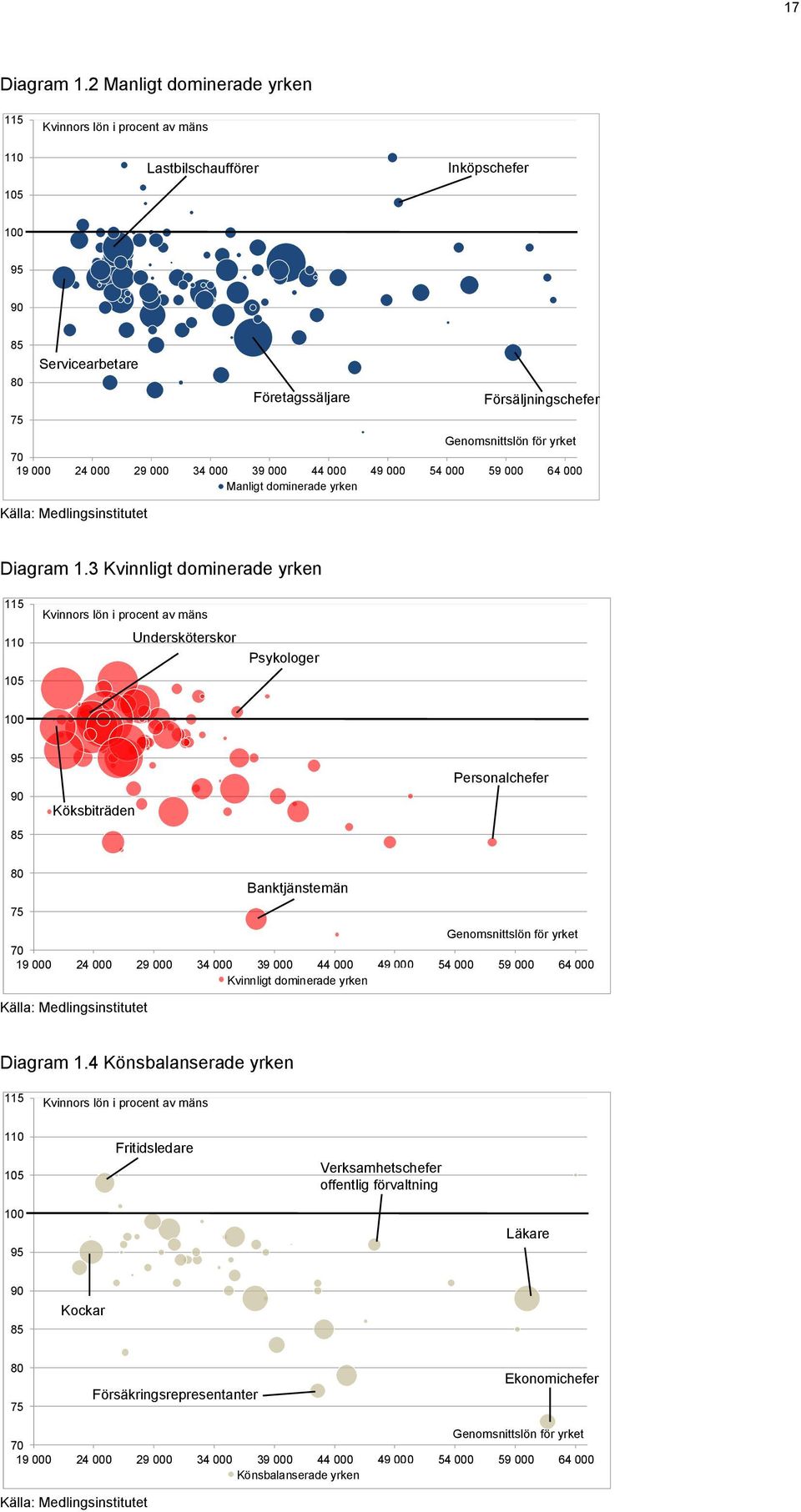 44 000 49 000 54 000 59 000 64 000 Manligt dominerade yrken R Källa: Medlingsinstitutet Företagssäljare Försäljningschefer Diagram 1.