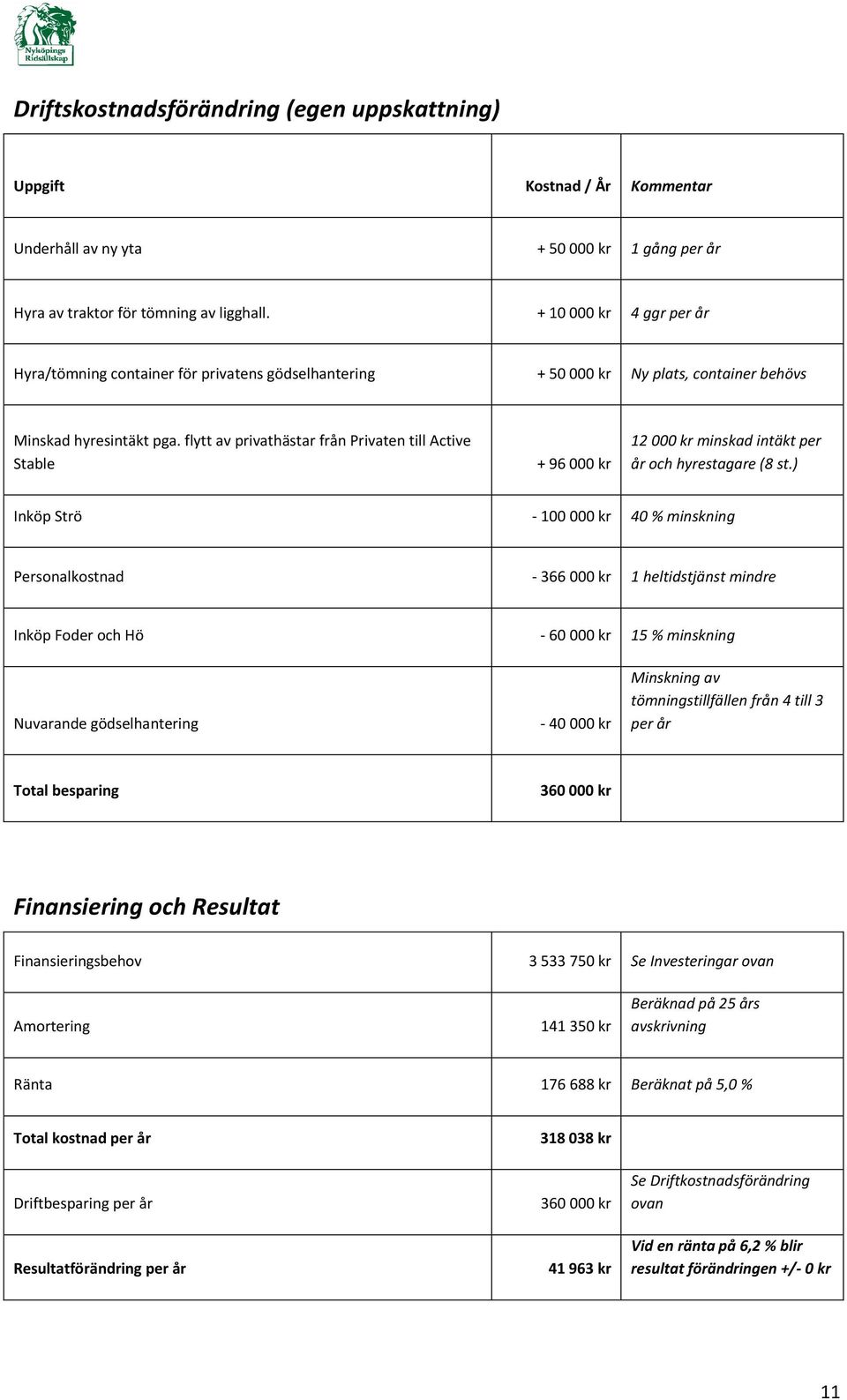 flytt av privathästar från Privaten till Active Stable + 96 000 kr 12 000 kr minskad intäkt per år och hyrestagare (8 st.