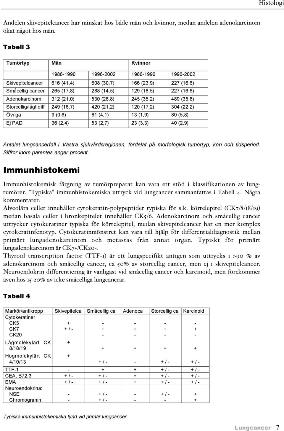 Adenokarcinom 312 (21,0) 530 (26,8) 245 (35,2) 489 (35,8) Storcellig/lågt diff 249 (16,7) 420 (21,2) 120 (17,2) 304 (22,2) Övriga 9 (0,6) 81 (4,1) 13 (1,9) 80 (5,8) Ej PAD 36 (2,4) 53 (2,7) 23 (3,3)