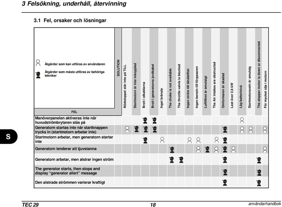 elkablarna Brott i generatorns jordkabel Inget bränsle The choke is not available The throttle valvle is blocked Ingen ström till tändstiftet Ingen bensin till förgasaren Luftfiltret är smutsigt The