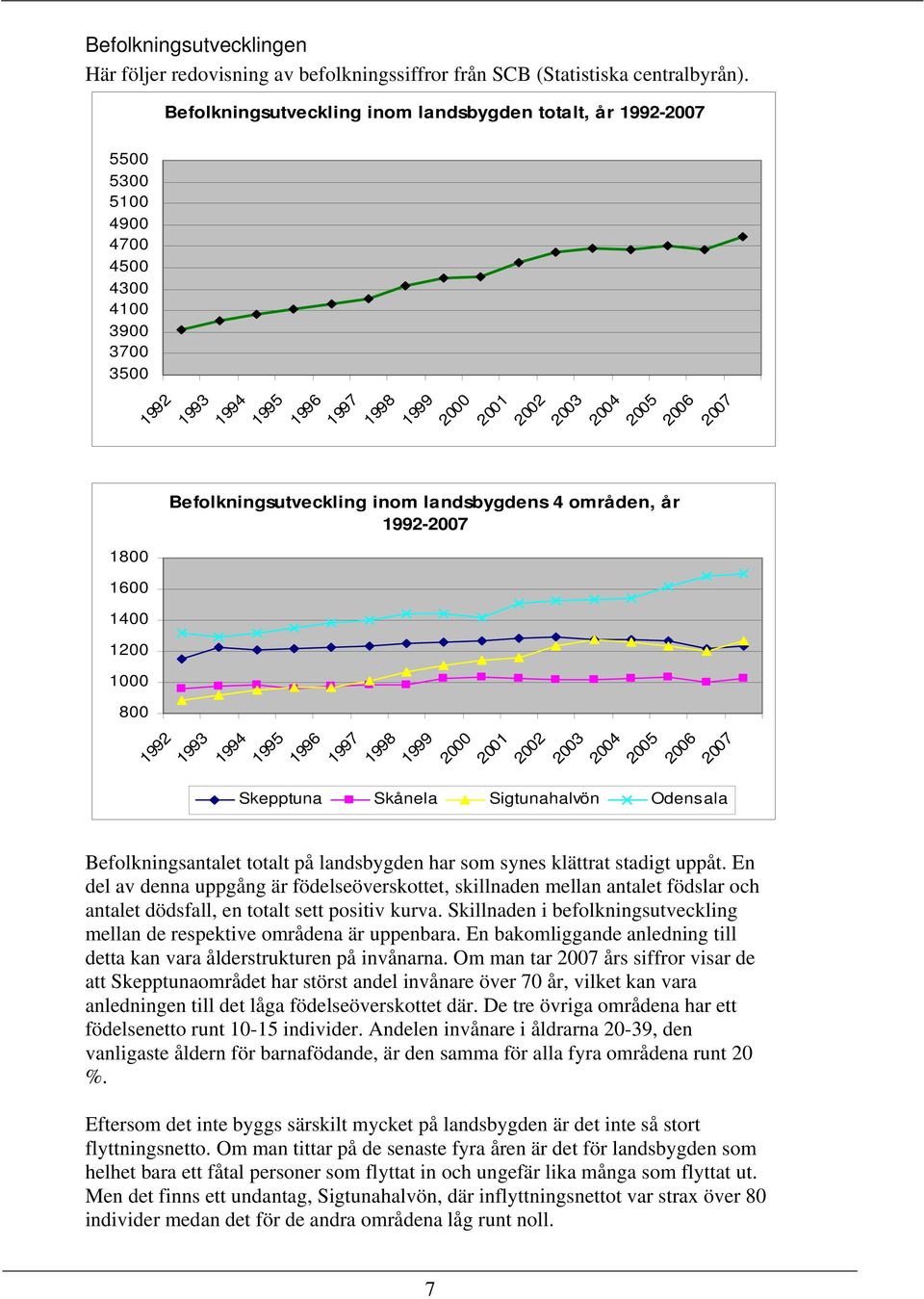 Befolkningsutveckling inom landsbygdens 4 områden, år 1992-2007 1800 1600 1400 1200 1000 800 1992 1993 1994 1995 1996 1997 1998 1999 2000 2001 2002 2003 2004 2005 2006 2007 Skepptuna Skånela