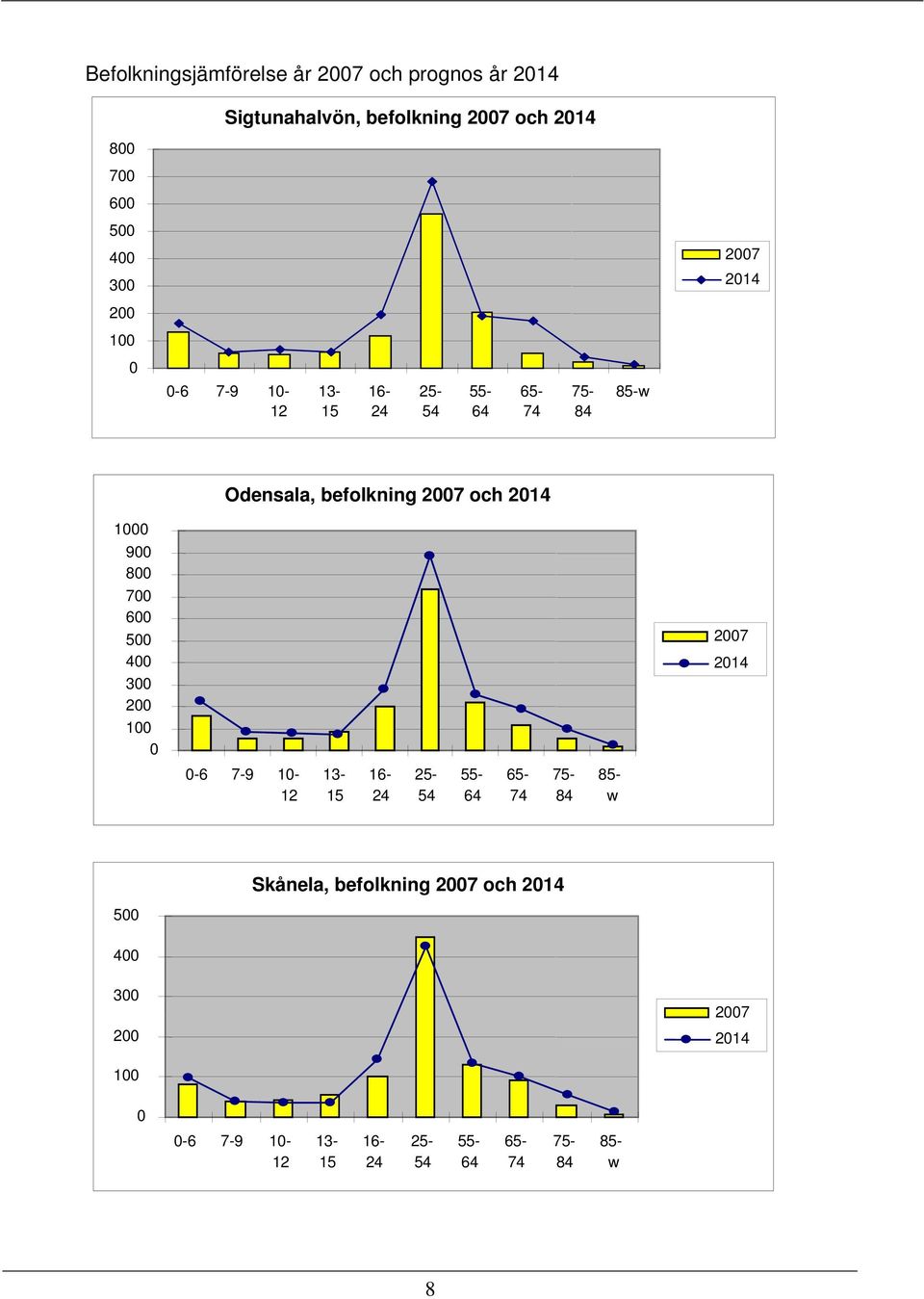 1000 900 800 700 600 500 400 300 200 2007 2014 100 0 0-6 7-9 10-12 13-15 16-24 25-54 55-64 65-74 75-84 85- w