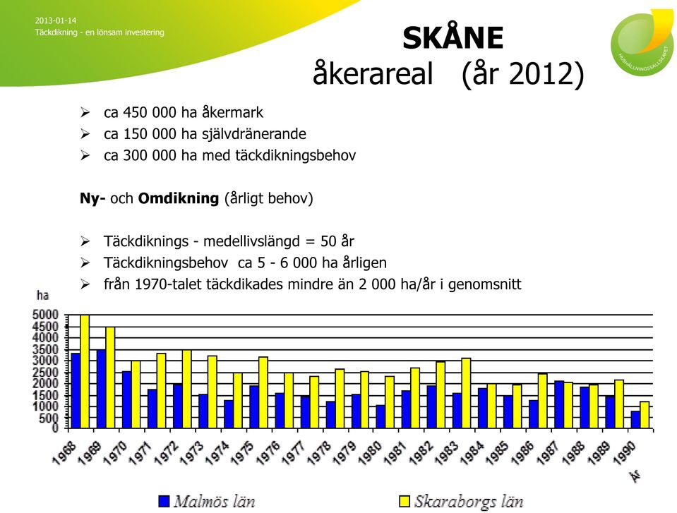 (årligt behov) Täckdiknings - medellivslängd = 50 år Täckdikningsbehov