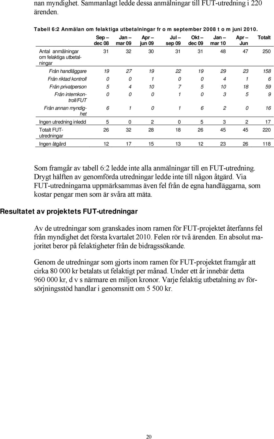 riktad kontroll 0 0 1 0 0 4 1 6 Från privatperson 5 4 10 7 5 10 18 59 Från internkontroll/fut 0 0 0 1 0 3 5 9 Från annan myndighet 6 1 0 1 6 2 0 16 Ingen utredning inledd 5 0 2 0 5 3 2 17 Totalt