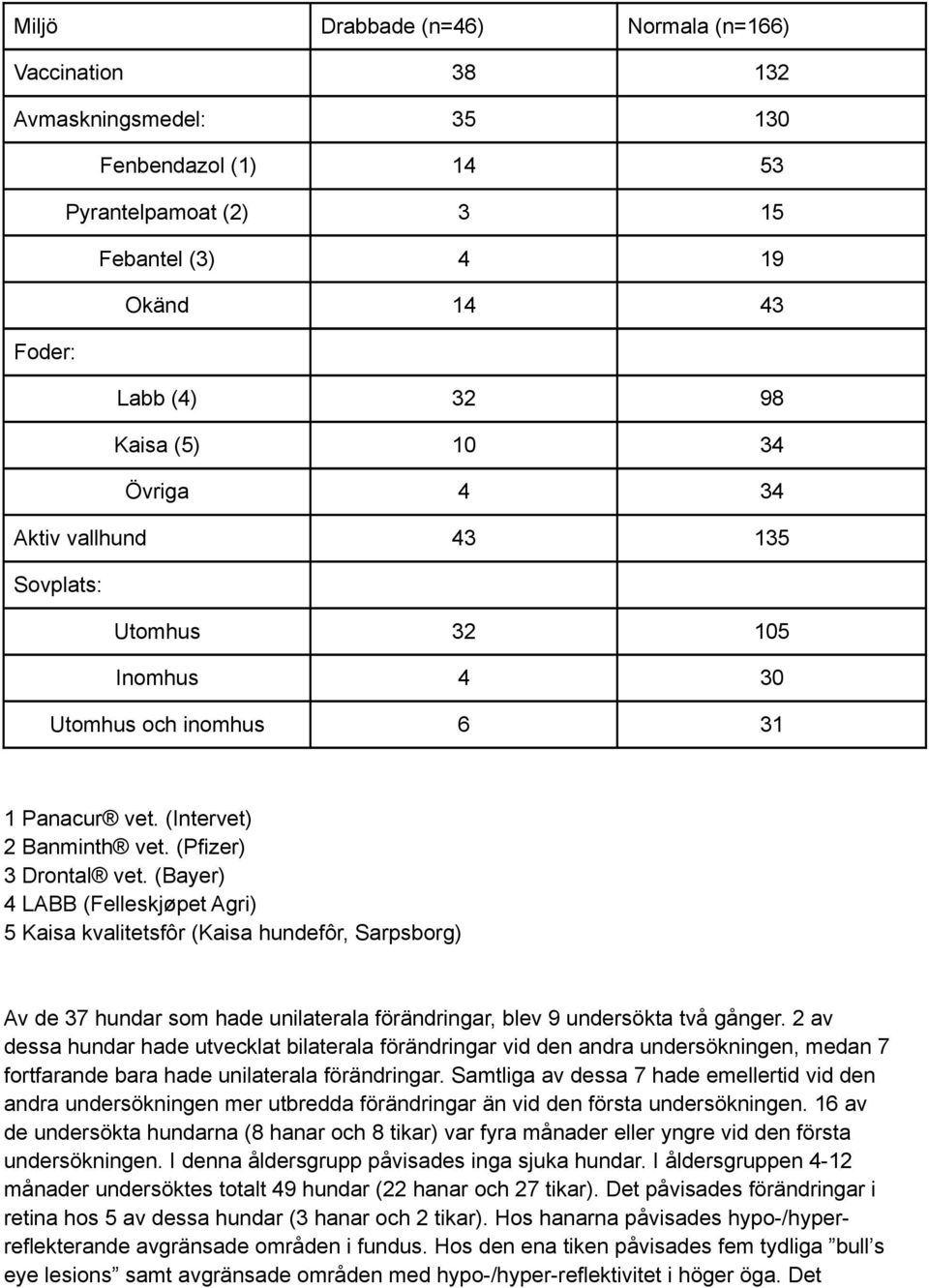 (Bayer) 4 LABB (Felleskjøpet Agri) 5 Kaisa kvalitetsfôr (Kaisa hundefôr, Sarpsborg) Av de 37 hundar som hade unilaterala förändringar, blev 9 undersökta två gånger.