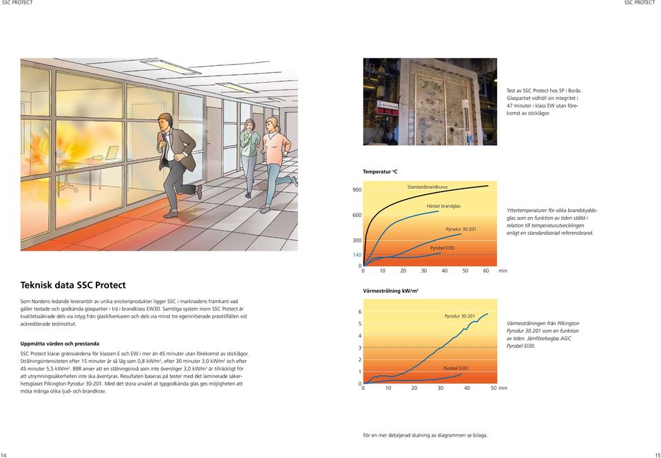 201 Yttertemperaturer för olika brandskyddsglas som en funktion av tiden ställd i relation till temperaturutvecklingen enligt en standardiserad referensbrand.