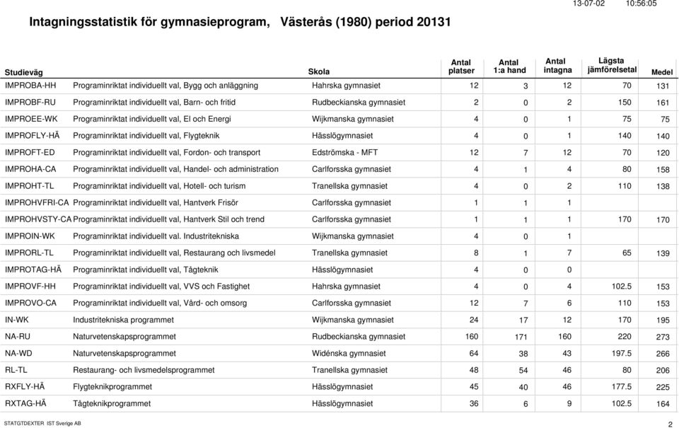 Programinriktat individuellt val, Flygteknik Hässlögymnasiet 4 1 14 14 IMPROFT-ED Programinriktat individuellt val, Fordon- och transport Edströmska - MFT 12 12 7 7 12 IMPROHA-CA Programinriktat