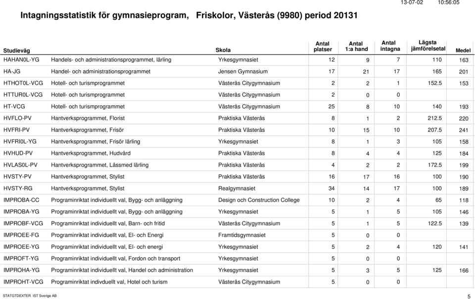 5 2 153 HTTURL-VCG Hotell- och turismprogrammet Västerås Citygymnasium 2 HT-VCG Hotell- och turismprogrammet Västerås Citygymnasium 25 1 14 8 193 HVFLO-PV Hantverksprogrammet, Florist Praktiska