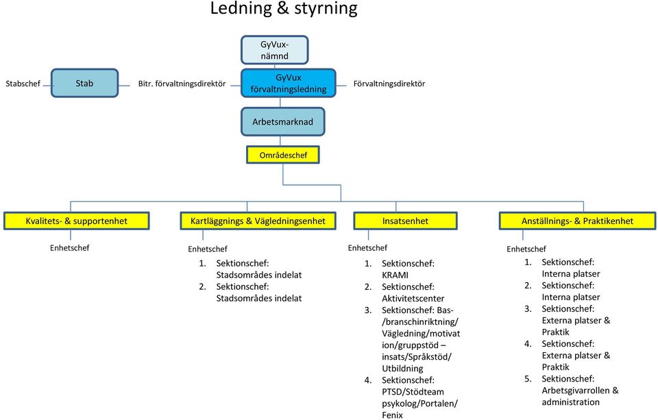 Enhetschef Enhetschef Enhetschef Enhetschef 1. Sektionschef: Stadsområdes indelat 2. Sektionschef: Stadsområdes indelat 1. Sektionschef: KRAMI 2. Sektionschef: Aktivitetscenter 3.