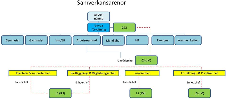 Kvalitets- & supportenhet Kartläggnings & Vägledningsenhet Insatsenhet