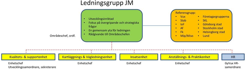 Områdeschefen Referensgrupp: Vux Stab IoF Af Fk Mip/Miso Företagargrupperna SKL Göteborg stad Stockholm stad