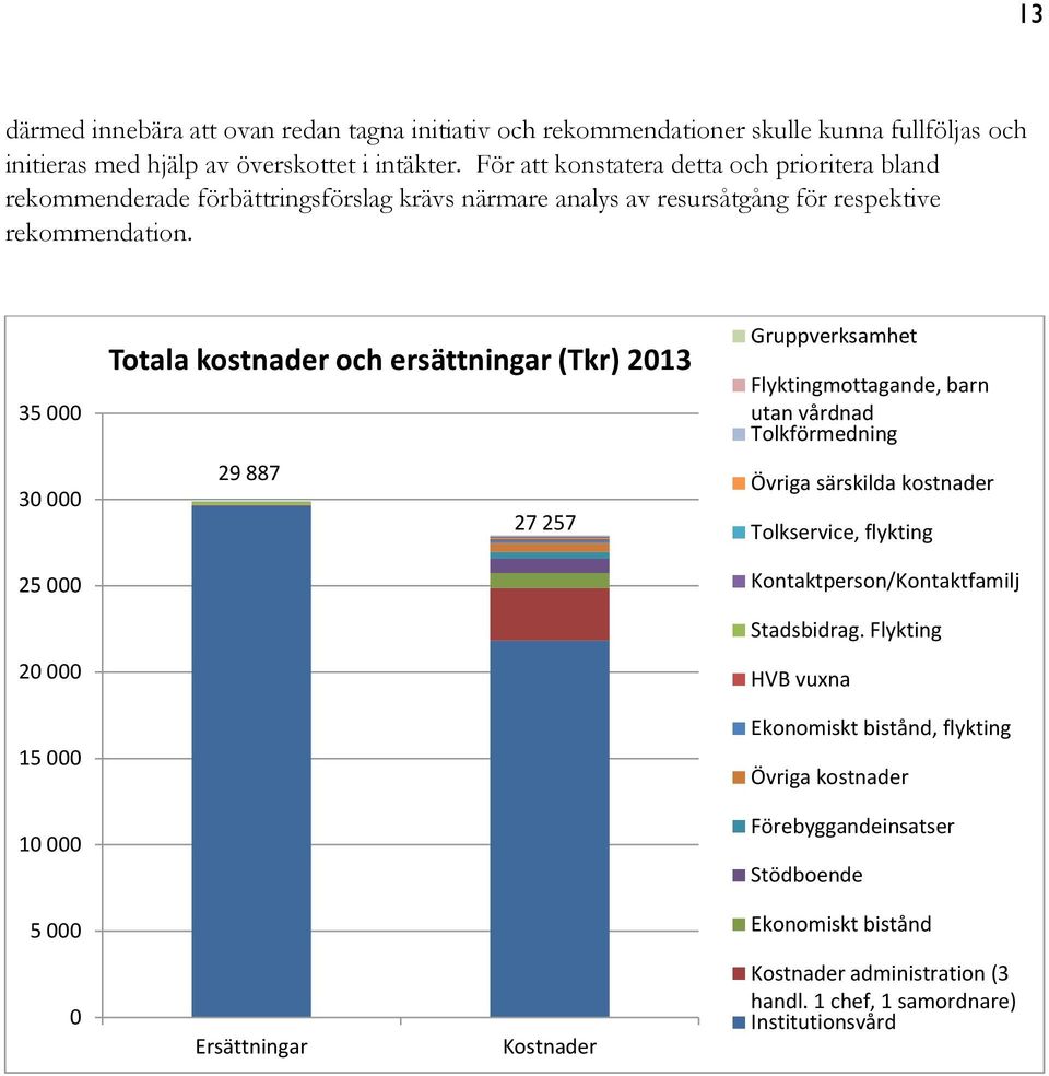 35 000 30 000 25 000 20 000 15 000 10 000 5 000 Totala kostnader och ersättningar (Tkr) 2013 29 887 27 257 Gruppverksamhet Flyktingmottagande, barn utan vårdnad Tolkförmedning Övriga särskilda