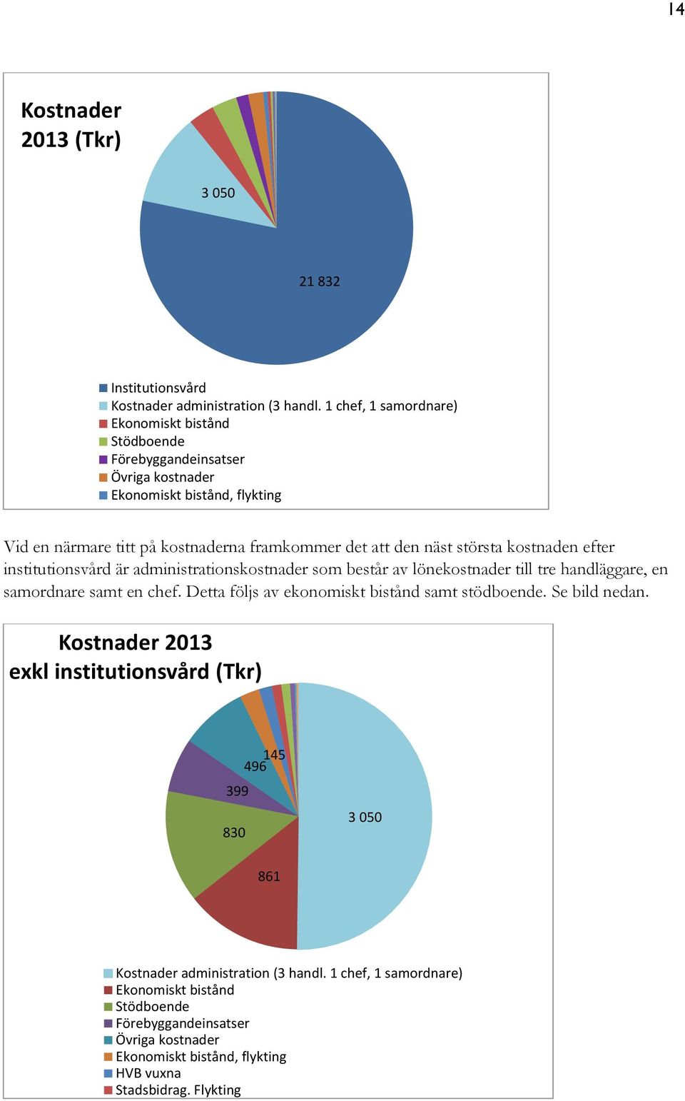 största kostnaden efter institutionsvård är administrationskostnader som består av lönekostnader till tre handläggare, en samordnare samt en chef.